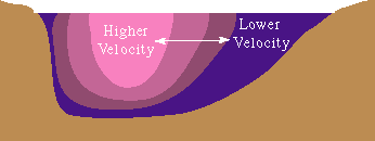 Velocity Contour